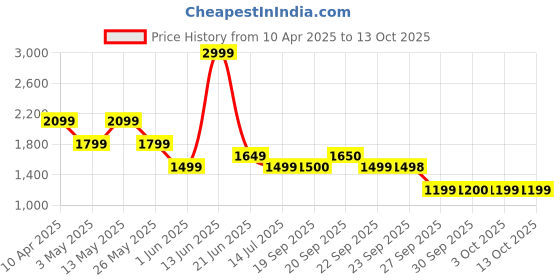 myntra.com Van Heusen Men Slim Fit Formal Trousers van heusen Price History Graph from 10 Apr 2025 to 4 Oct 2025