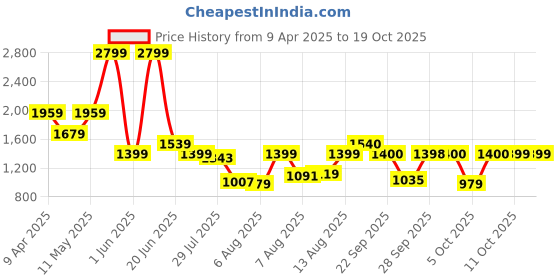 myntra.com Van Heusen Men Slim Fit Formal Trousers van heusen Price History Graph from 9 Apr 2025 to 17 Oct 2025