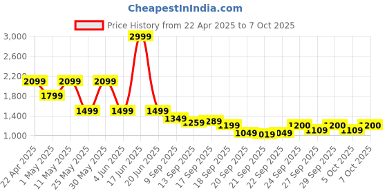 myntra.com Van Heusen Men Slim Fit Formal Trousers van heusen Price History Graph from 22 Apr 2025 to 4 Oct 2025