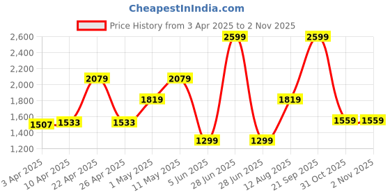 myntra.com Van Heusen Men Slim Fit Formal Trousers van heusen Price History Graph from 3 Apr 2025 to 2 Nov 2025