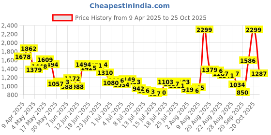 myntra.com Van Heusen Men Slim Fit Formal Trousers van heusen Price History Graph from 9 Apr 2025 to 25 Oct 2025