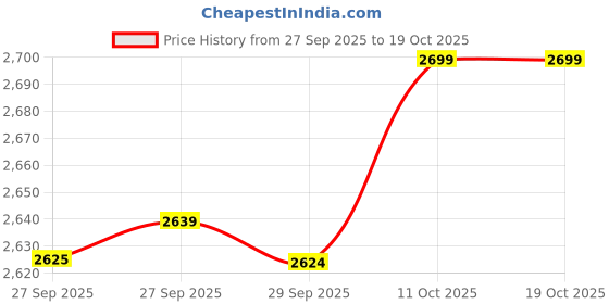 myntra.com Van Heusen Men Slim Fit Formal Trousers van heusen Price History Graph from 27 Sep 2025 to 17 Oct 2025