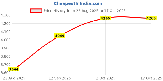 myntra.com Van Heusen Men Slim Fit Formal Trousers van heusen Price History Graph from 22 Aug 2025 to 17 Oct 2025