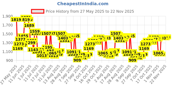myntra.com Van Heusen Men Slim Fit Formal Trousers van heusen Price History Graph from 27 May 2025 to 22 Nov 2025