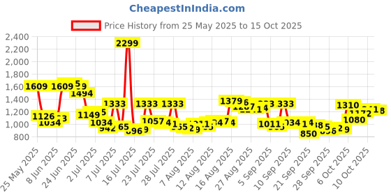 myntra.com Van Heusen Men Slim Fit Formal Trousers van heusen Price History Graph from 25 May 2025 to 10 Oct 2025