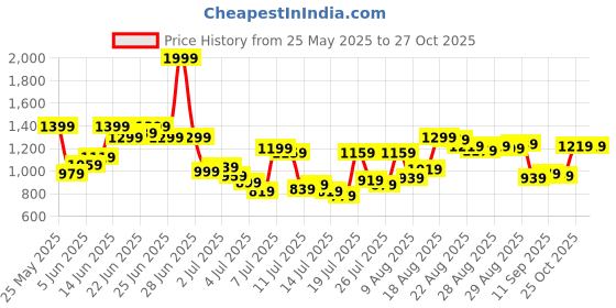 myntra.com Van Heusen Men Slim Fit Formal Trousers van heusen Price History Graph from 25 May 2025 to 26 Oct 2025