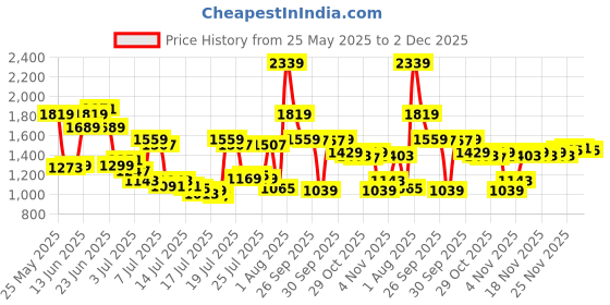 myntra.com Van Heusen Men Slim Fit Formal Trousers van heusen Price History Graph from 25 May 2025 to 2 Dec 2025