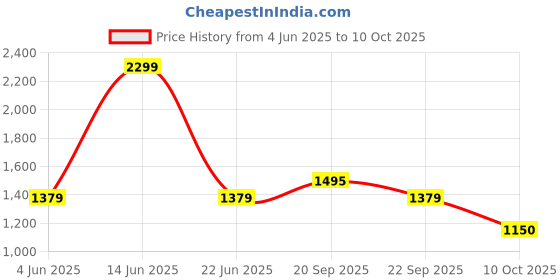 myntra.com Van Heusen Men Slim Fit Formal Trousers van heusen Price History Graph from 4 Jun 2025 to 10 Oct 2025