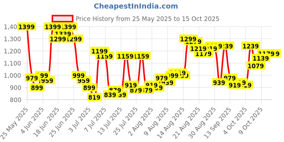 myntra.com Van Heusen Men Slim Fit Formal Trousers van heusen Price History Graph from 25 May 2025 to 14 Oct 2025