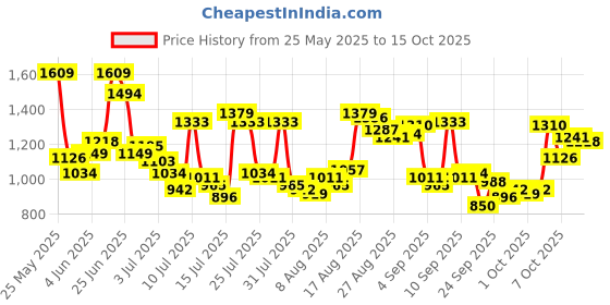 myntra.com Van Heusen Men Slim Fit Formal Trousers van heusen Price History Graph from 25 May 2025 to 14 Oct 2025
