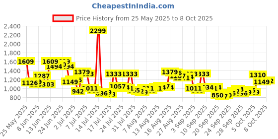 myntra.com Van Heusen Men Slim Fit Formal Trousers van heusen Price History Graph from 25 May 2025 to 8 Oct 2025