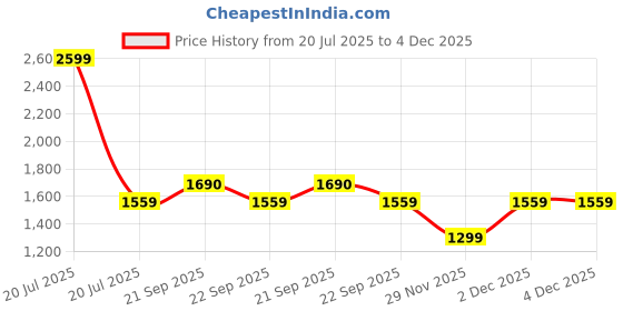 myntra.com Van Heusen Men Slim Fit Formal Trousers van heusen Price History Graph from 20 Jul 2025 to 4 Dec 2025