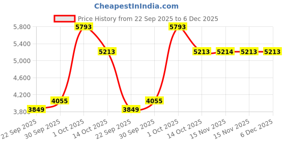 myntra.com Van Heusen Men Slim Fit Formal Trousers van heusen Price History Graph from 22 Sep 2025 to 5 Dec 2025