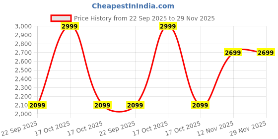 myntra.com Van Heusen Men Slim Fit Formal Trousers van heusen Price History Graph from 22 Sep 2025 to 28 Nov 2025