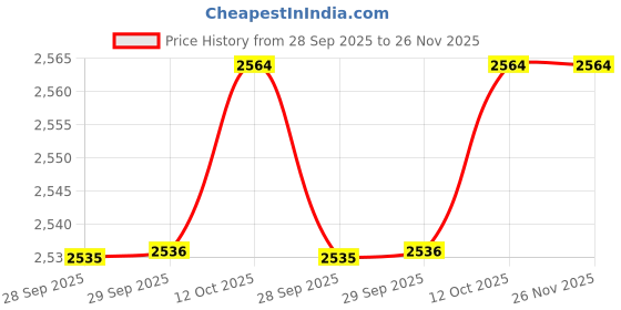 myntra.com Van Heusen Men Slim Fit Formal Trousers van heusen Price History Graph from 28 Sep 2025 to 25 Nov 2025