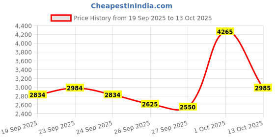 myntra.com Van Heusen Men Slim Fit Formal Trousers van heusen Price History Graph from 19 Sep 2025 to 13 Oct 2025