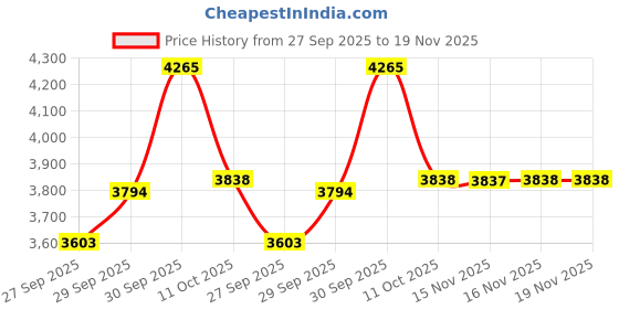 myntra.com Van Heusen Men Slim Fit Formal Trousers van heusen Price History Graph from 27 Sep 2025 to 19 Nov 2025