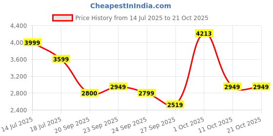 myntra.com Van Heusen Men Slim Fit Formal Trousers van heusen Price History Graph from 14 Jul 2025 to 19 Oct 2025