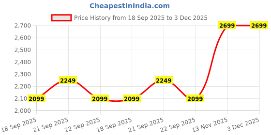 myntra.com Van Heusen Men Slim Fit Formal Trousers van heusen Price History Graph from 18 Sep 2025 to 2 Dec 2025