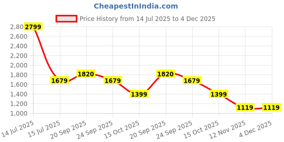 myntra.com Van Heusen Men Slim Fit Formal Trousers van heusen Price History Graph from 14 Jul 2025 to 4 Dec 2025