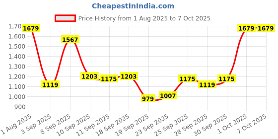 myntra.com Van Heusen Men Slim Fit Formal Trousers van heusen Price History Graph from 1 Aug 2025 to 4 Oct 2025