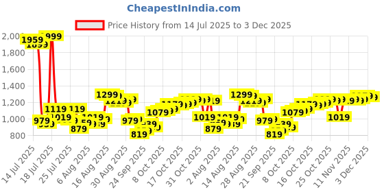 myntra.com Van Heusen Men Slim Fit Formal Trousers van heusen Price History Graph from 14 Jul 2025 to 3 Dec 2025