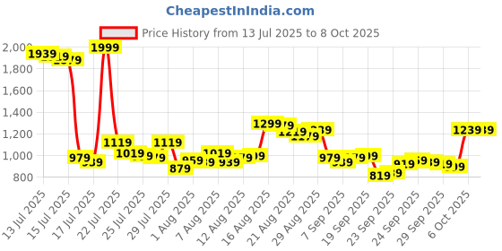 myntra.com Van Heusen Men Slim Fit Formal Trousers van heusen Price History Graph from 13 Jul 2025 to 2 Oct 2025