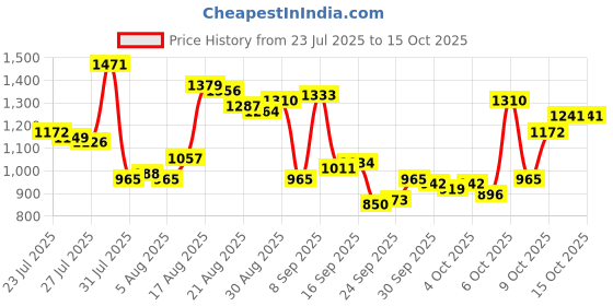 myntra.com Van Heusen Men Slim Fit Formal Trousers van heusen Price History Graph from 23 Jul 2025 to 14 Oct 2025