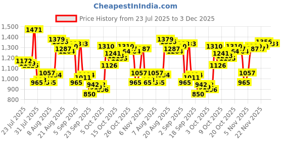 myntra.com Van Heusen Men Slim Fit Formal Trousers van heusen Price History Graph from 23 Jul 2025 to 2 Dec 2025