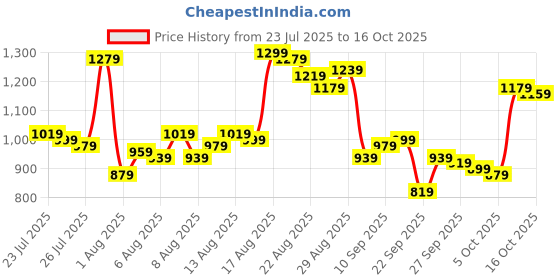myntra.com Van Heusen Men Slim Fit Formal Trousers van heusen Price History Graph from 23 Jul 2025 to 16 Oct 2025