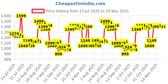 myntra.com Van Heusen Men Slim Fit Formal Trousers van heusen Price History Graph from 23 Jul 2025 to 20 Nov 2025