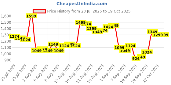 myntra.com Van Heusen Men Slim Fit Formal Trousers van heusen Price History Graph from 23 Jul 2025 to 18 Oct 2025