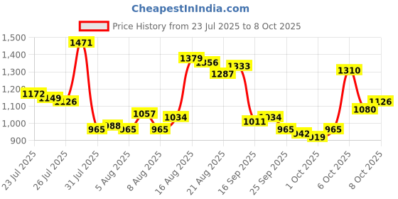 myntra.com Van Heusen Men Slim Fit Formal Trousers van heusen Price History Graph from 23 Jul 2025 to 4 Oct 2025