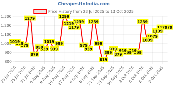myntra.com Van Heusen Men Slim Fit Formal Trousers van heusen Price History Graph from 23 Jul 2025 to 12 Oct 2025