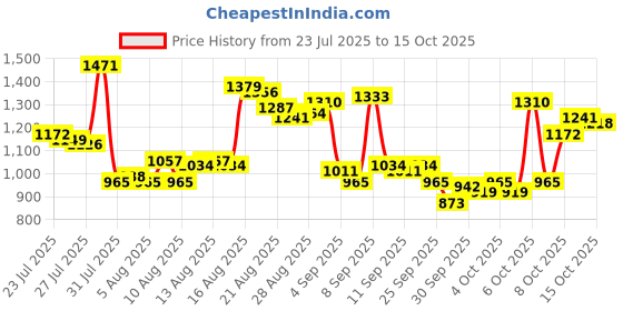 myntra.com Van Heusen Men Slim Fit Formal Trousers van heusen Price History Graph from 23 Jul 2025 to 15 Oct 2025