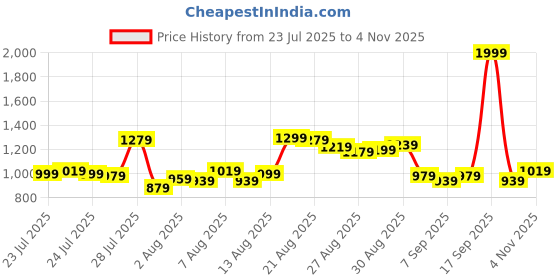 myntra.com Van Heusen Men Slim Fit Formal Trousers van heusen Price History Graph from 23 Jul 2025 to 4 Nov 2025