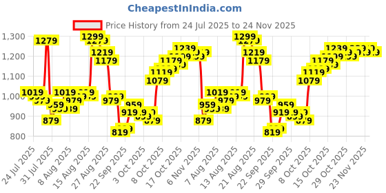 myntra.com Van Heusen Men Slim Fit Formal Trousers van heusen Price History Graph from 24 Jul 2025 to 24 Nov 2025
