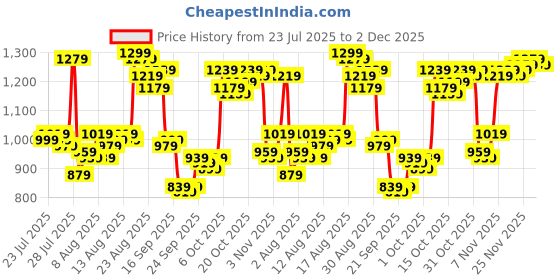 myntra.com Van Heusen Men Slim Fit Formal Trousers van heusen Price History Graph from 23 Jul 2025 to 2 Dec 2025
