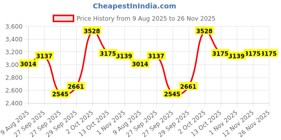 myntra.com Van Heusen Men Slim Fit Formal Trousers van heusen Price History Graph from 9 Aug 2025 to 26 Nov 2025