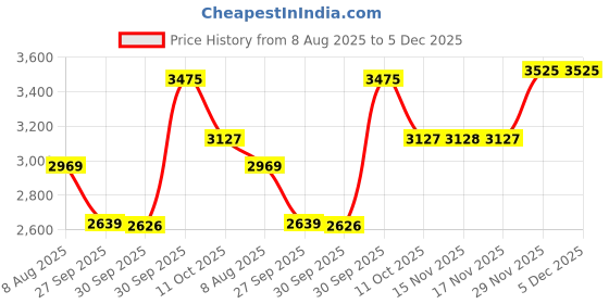 myntra.com Van Heusen Men Slim Fit Formal Trousers van heusen Price History Graph from 8 Aug 2025 to 5 Dec 2025
