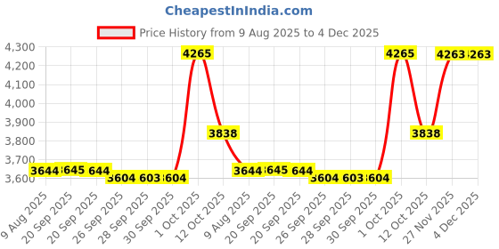 myntra.com Van Heusen Men Slim Fit Formal Trousers van heusen Price History Graph from 9 Aug 2025 to 4 Dec 2025