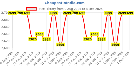 myntra.com Van Heusen Men Slim Fit Formal Trousers van heusen Price History Graph from 9 Aug 2025 to 3 Dec 2025