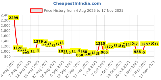 myntra.com Van Heusen Men Slim Fit Formal Trousers van heusen Price History Graph from 4 Aug 2025 to 17 Nov 2025