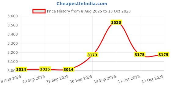 myntra.com Van Heusen Men Slim Fit Formal Trousers van heusen Price History Graph from 8 Aug 2025 to 12 Oct 2025