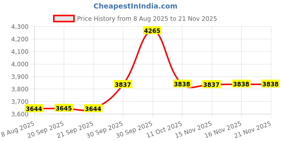 myntra.com Van Heusen Men Slim Fit Formal Trousers van heusen Price History Graph from 8 Aug 2025 to 20 Nov 2025