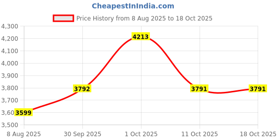 myntra.com Van Heusen Men Slim Fit Formal Trousers van heusen Price History Graph from 8 Aug 2025 to 18 Oct 2025