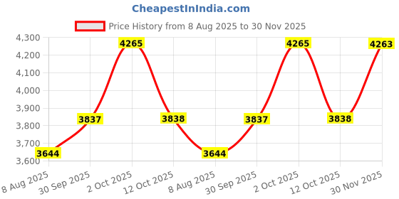 myntra.com Van Heusen Men Slim Fit Formal Trousers van heusen Price History Graph from 8 Aug 2025 to 30 Nov 2025
