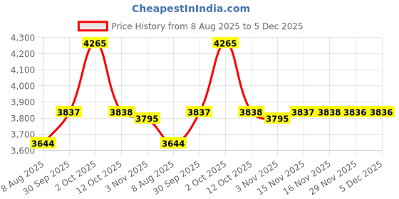 myntra.com Van Heusen Men Slim Fit Formal Trousers van heusen Price History Graph from 8 Aug 2025 to 5 Dec 2025