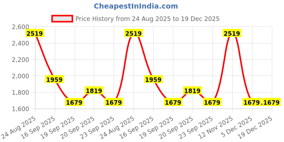 myntra.com Van Heusen Men Slim Fit Formal Trousers van heusen Price History Graph from 24 Aug 2025 to 19 Dec 2025
