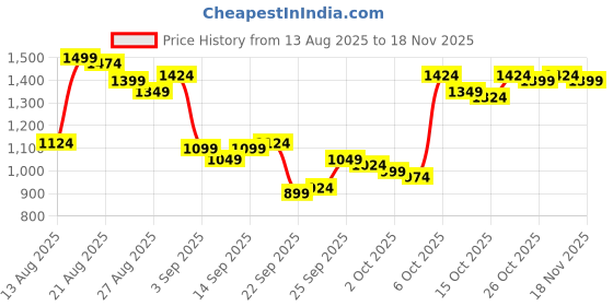 myntra.com Van Heusen Men Slim Fit Formal Trousers van heusen Price History Graph from 13 Aug 2025 to 18 Nov 2025